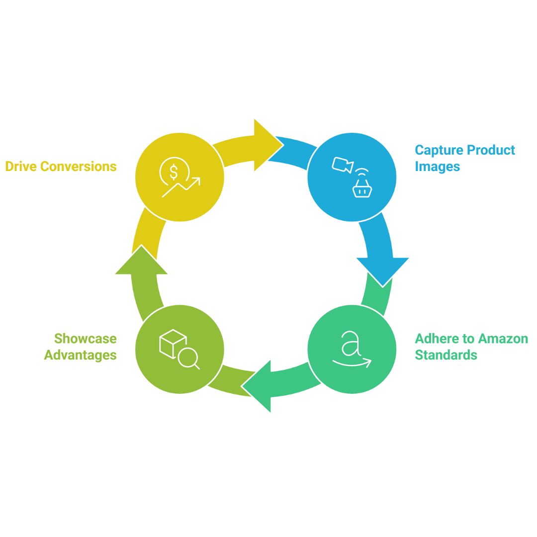 Amazon Infographic Design Stack