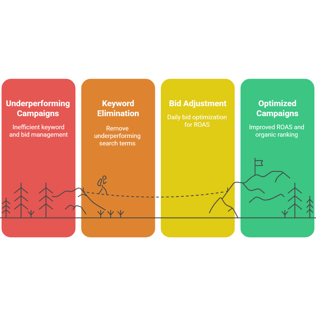 Amazon Keyword and Bid Optimization Dashboard