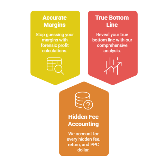 Amazon Profitability Calculation Dashboard