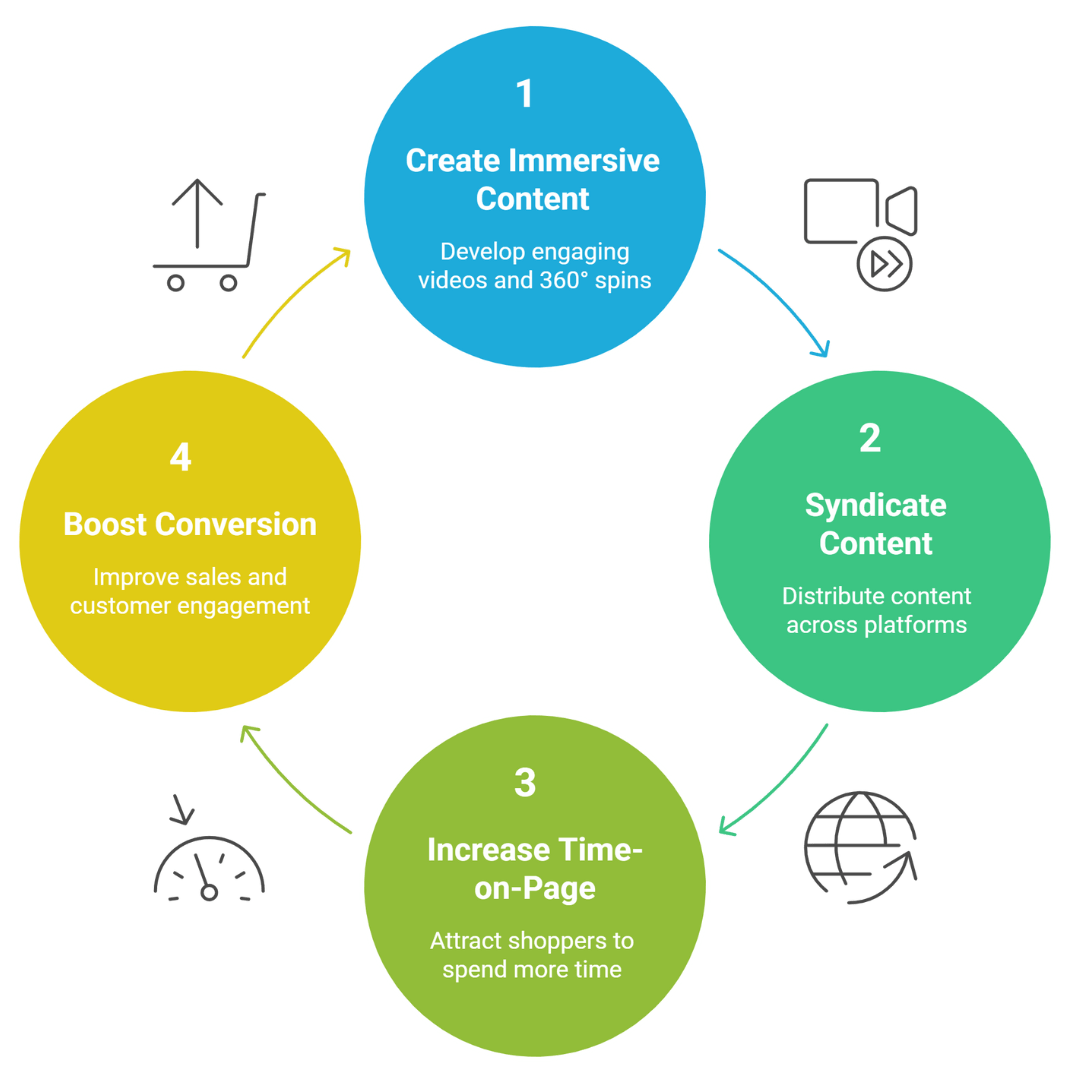 Walmart Rich Media Video and 360 View