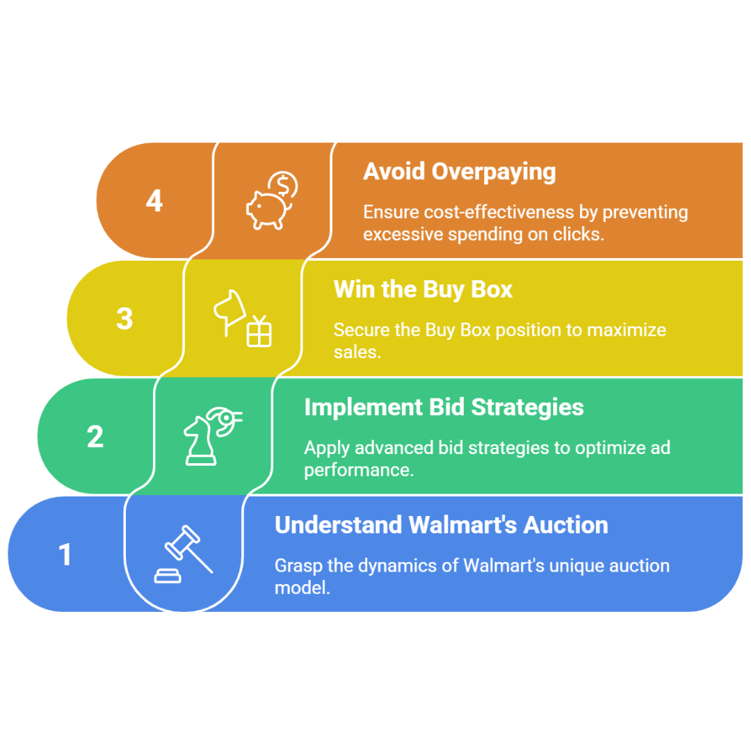 Walmart Connect Advertising Dashboard