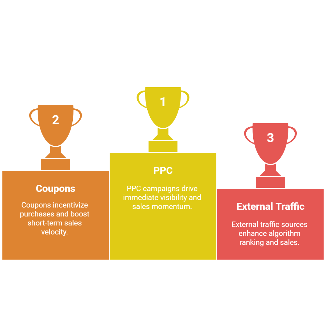 Amazon Sales Velocity Growth Chart