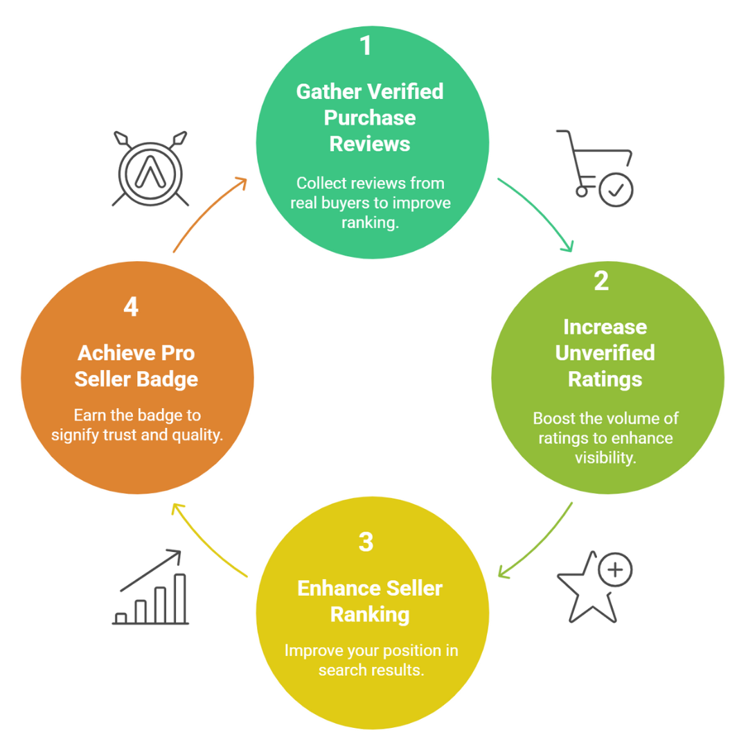 Walmart Verified Reviews Service