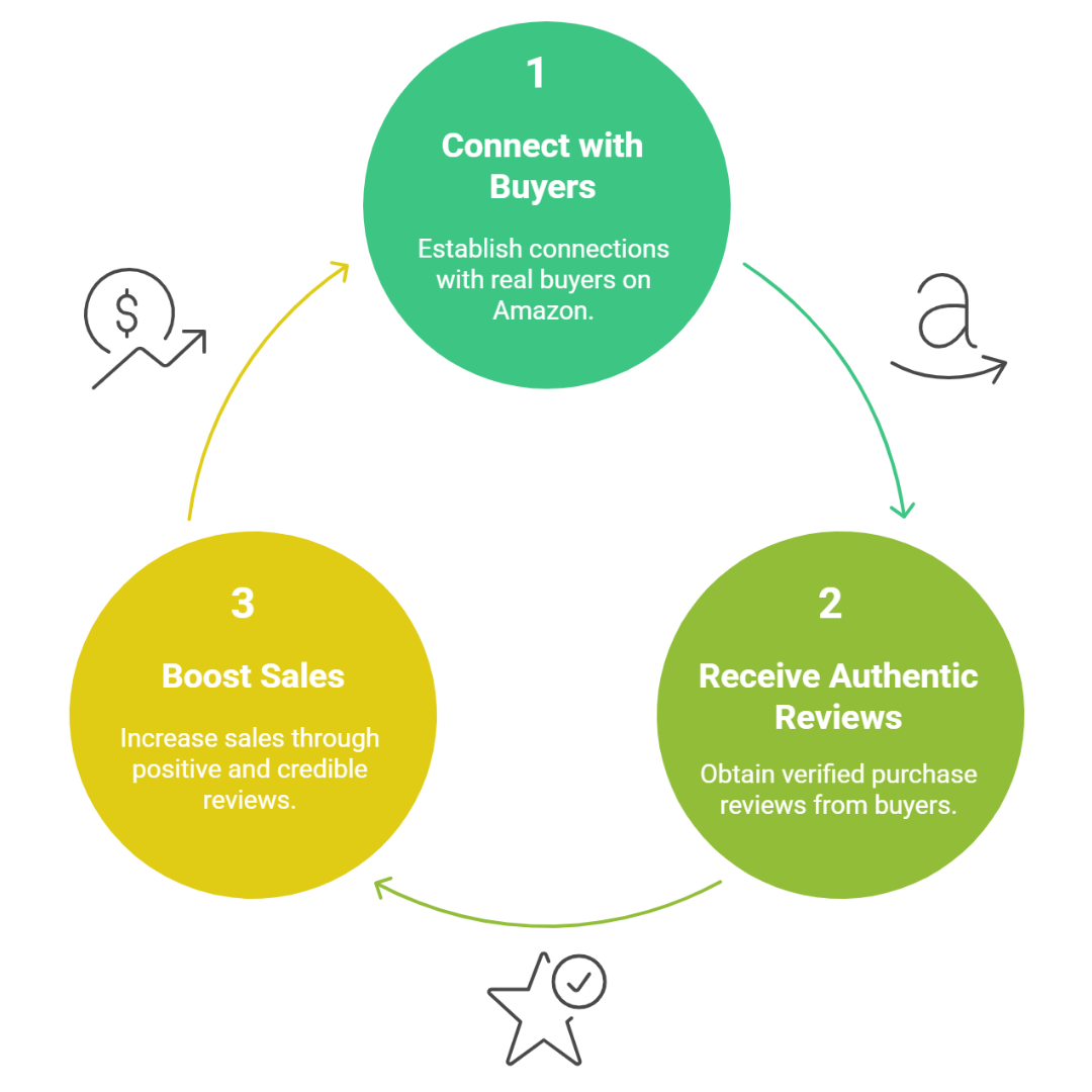 Amazon Verified Purchase Reviews Service